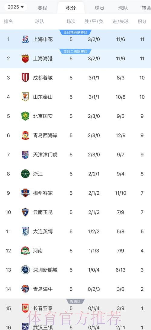 深圳战胜青岛黄海 梅州客家登顶积分榜 深圳战胜青岛黄海 梅州客家登顶积分榜